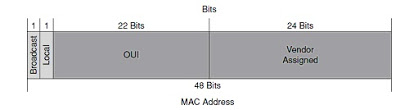 mac address multicast bit